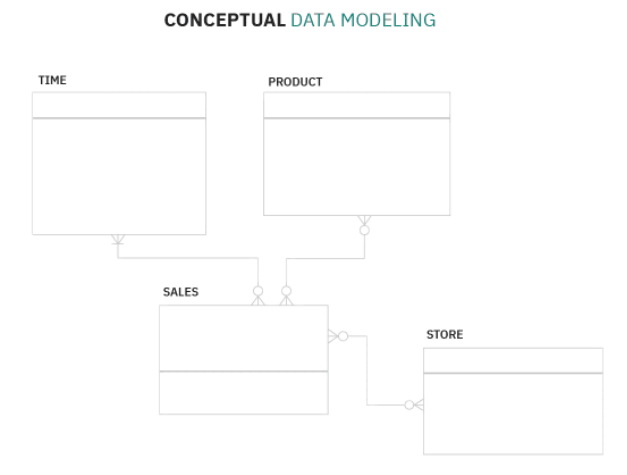 Simple Data Model: Conceptual Model
